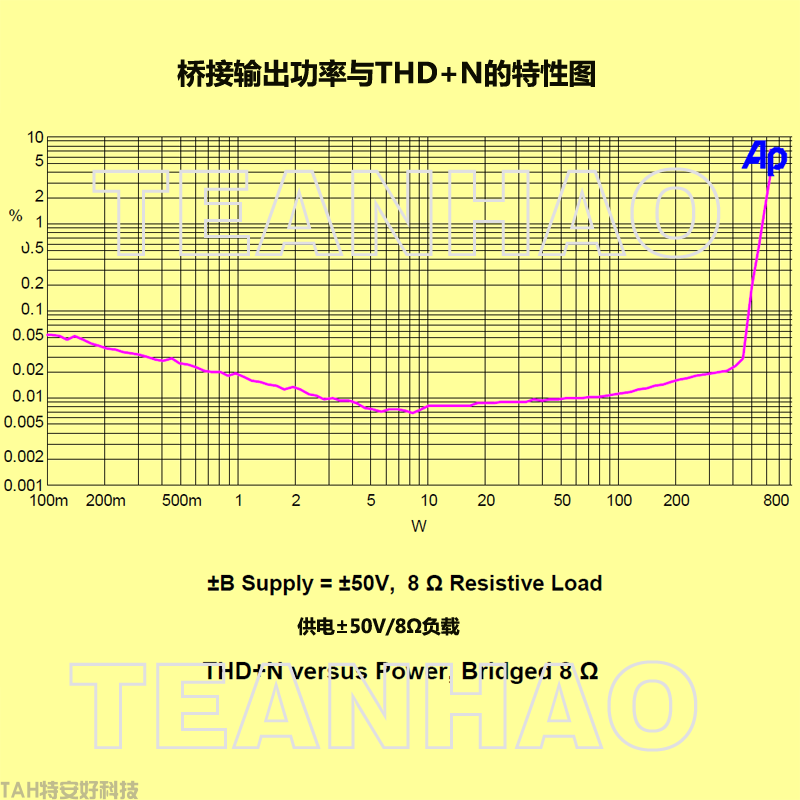 THD+N與橋接輸出功率的特性圖N.png